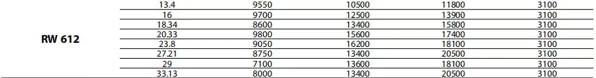 Replacement of Dinamic Oil RW612 Specific parameters